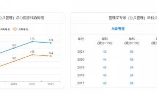 2022年自动化考研的国家线