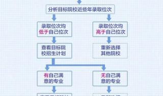 本科一批填报志愿详细流程